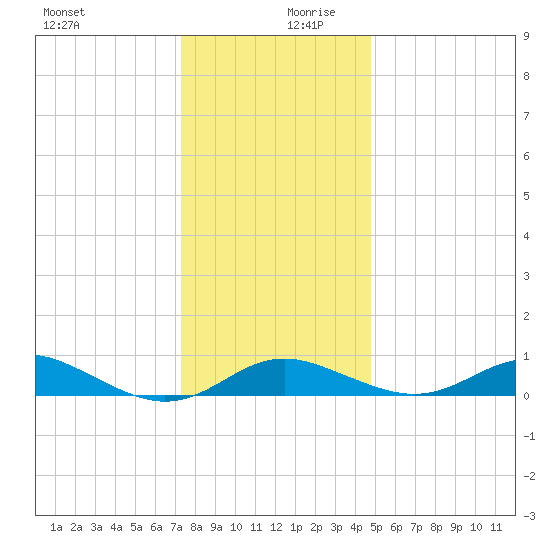 Cornfield Creek tide chart for Wednesday, December 20, 2023