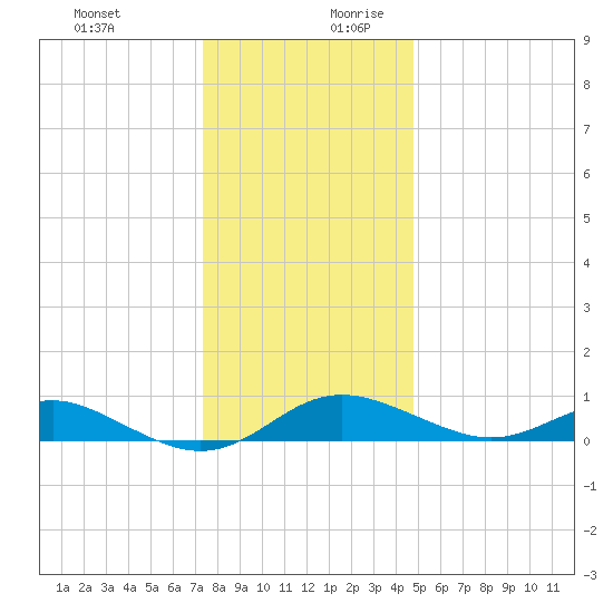 Cornfield Creek tide chart for Thursday, December 21, 2023