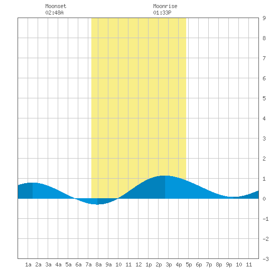 Cornfield Creek tide chart for Friday, December 22, 2023