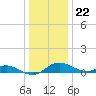 Cornfield Creek tide chart for Friday, December 22, 2023