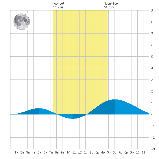 Cornfield Creek tide chart for Tuesday, December 26, 2023
