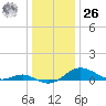 Cornfield Creek tide chart for Tuesday, December 26, 2023