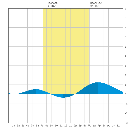 Cornfield Creek tide chart for Wednesday, December 27, 2023