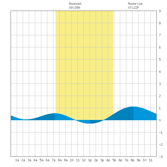 Cornfield Creek tide chart for Friday, December 29, 2023