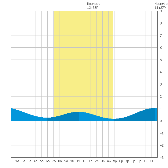 Cornfield Creek tide chart for Monday, December 4, 2023