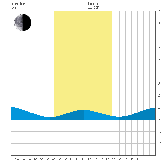 Cornfield Creek tide chart for Tuesday, December 5, 2023