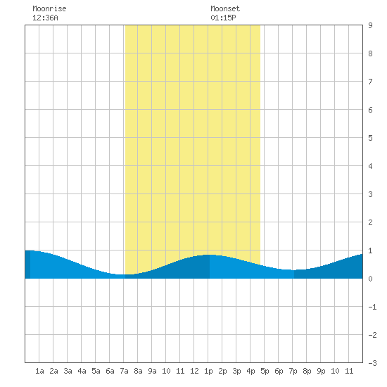 Cornfield Creek tide chart for Wednesday, December 6, 2023
