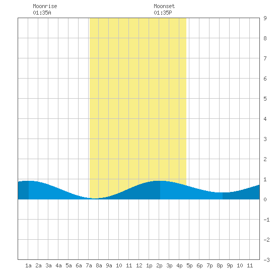 Cornfield Creek tide chart for Thursday, December 7, 2023