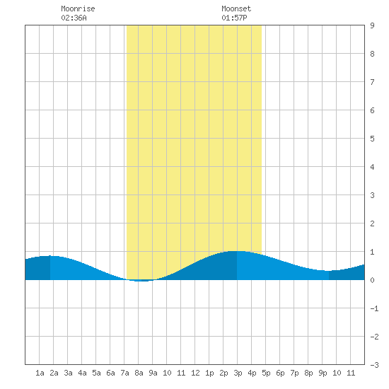 Cornfield Creek tide chart for Friday, December 8, 2023