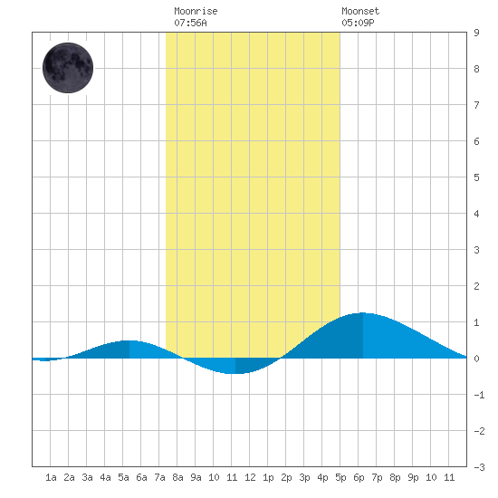 Cornfield Creek tide chart for Thursday, January 11, 2024