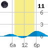 Cornfield Creek tide chart for Thursday, January 11, 2024