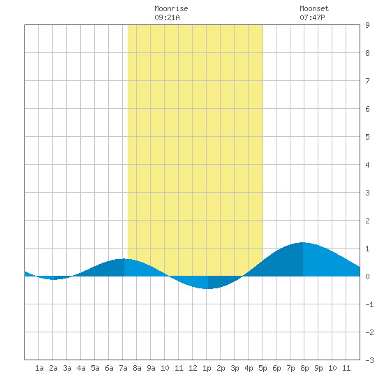 Cornfield Creek tide chart for Saturday, January 13, 2024