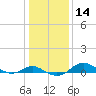 Cornfield Creek tide chart for Sunday, January 14, 2024