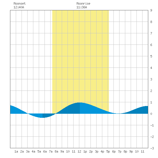 Cornfield Creek tide chart for Thursday, January 18, 2024