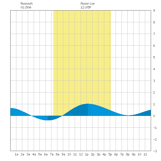 Cornfield Creek tide chart for Friday, January 19, 2024