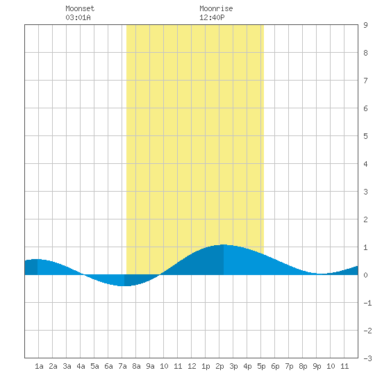 Cornfield Creek tide chart for Saturday, January 20, 2024