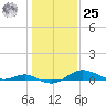 Cornfield Creek tide chart for Thursday, January 25, 2024