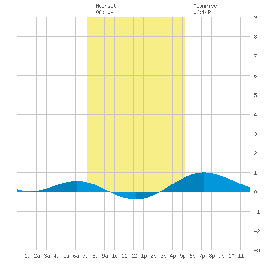 Cornfield Creek tide chart for Friday, January 26, 2024