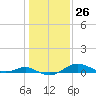 Cornfield Creek tide chart for Friday, January 26, 2024