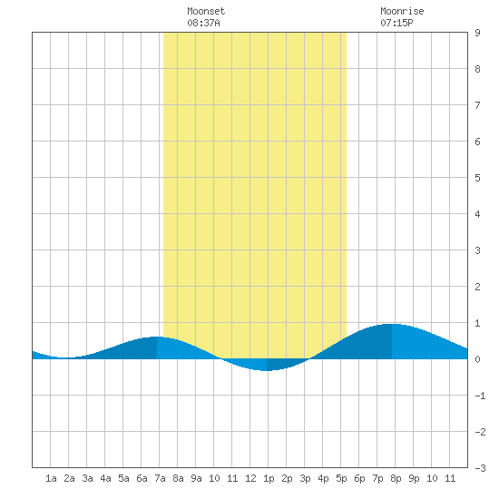 Cornfield Creek tide chart for Saturday, January 27, 2024