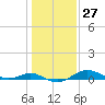 Cornfield Creek tide chart for Saturday, January 27, 2024