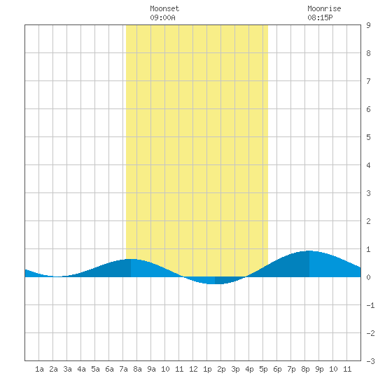 Cornfield Creek tide chart for Sunday, January 28, 2024