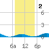 Cornfield Creek tide chart for Tuesday, January 2, 2024