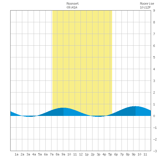 Cornfield Creek tide chart for Tuesday, January 30, 2024