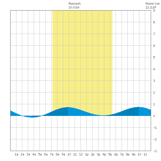 Cornfield Creek tide chart for Wednesday, January 31, 2024