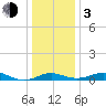 Cornfield Creek tide chart for Wednesday, January 3, 2024