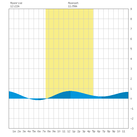 Cornfield Creek tide chart for Thursday, January 4, 2024