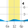 Cornfield Creek tide chart for Thursday, January 4, 2024