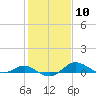 Cornfield Creek tide chart for Saturday, February 10, 2024