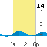 Cornfield Creek tide chart for Wednesday, February 14, 2024