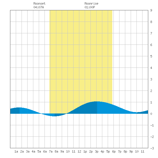 Cornfield Creek tide chart for Monday, February 19, 2024