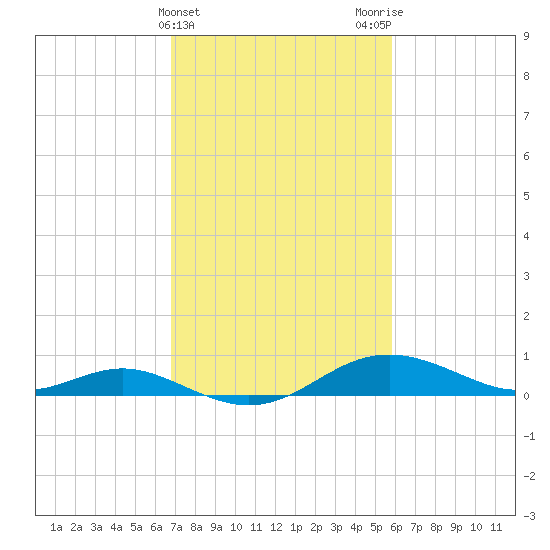 Cornfield Creek tide chart for Thursday, February 22, 2024