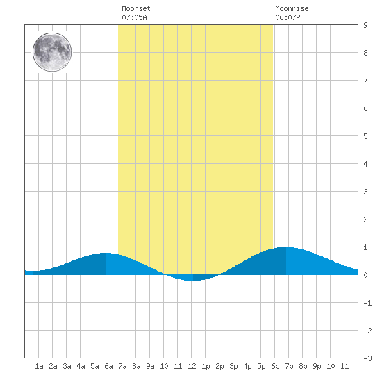Cornfield Creek tide chart for Saturday, February 24, 2024