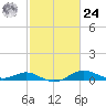 Cornfield Creek tide chart for Saturday, February 24, 2024