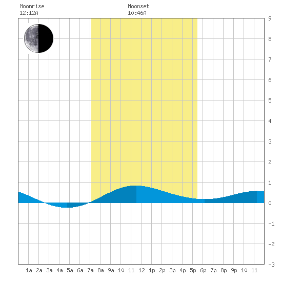 Cornfield Creek tide chart for Friday, February 2, 2024
