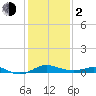 Cornfield Creek tide chart for Friday, February 2, 2024