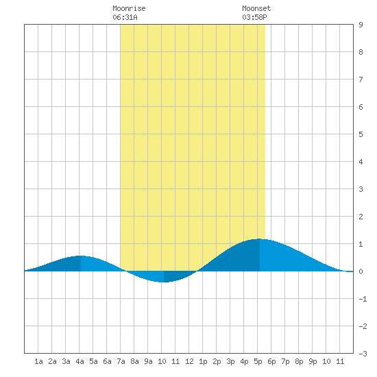 Cornfield Creek tide chart for Thursday, February 8, 2024