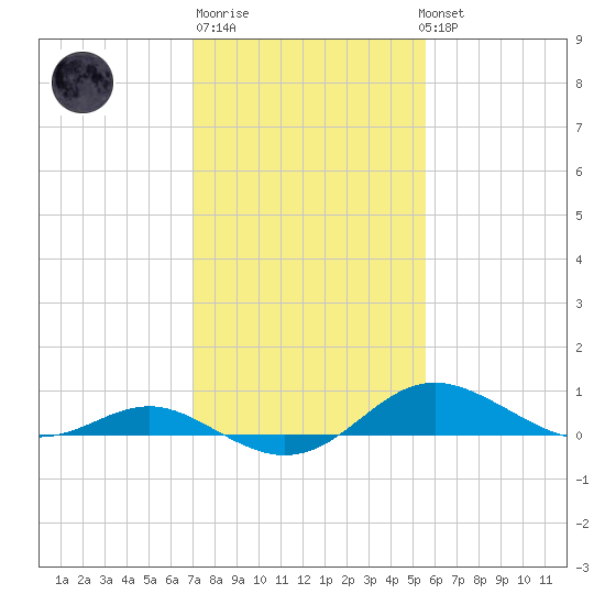 Cornfield Creek tide chart for Friday, February 9, 2024