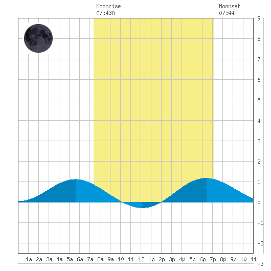 Cornfield Creek tide chart for Sunday, March 10, 2024