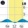 Cornfield Creek tide chart for Sunday, March 10, 2024