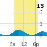 Cornfield Creek tide chart for Wednesday, March 13, 2024