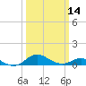 Cornfield Creek tide chart for Thursday, March 14, 2024