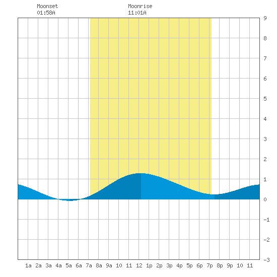 Cornfield Creek tide chart for Saturday, March 16, 2024