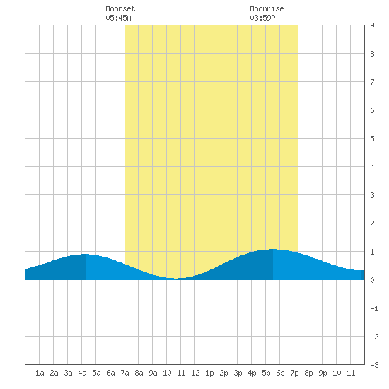 Cornfield Creek tide chart for Thursday, March 21, 2024