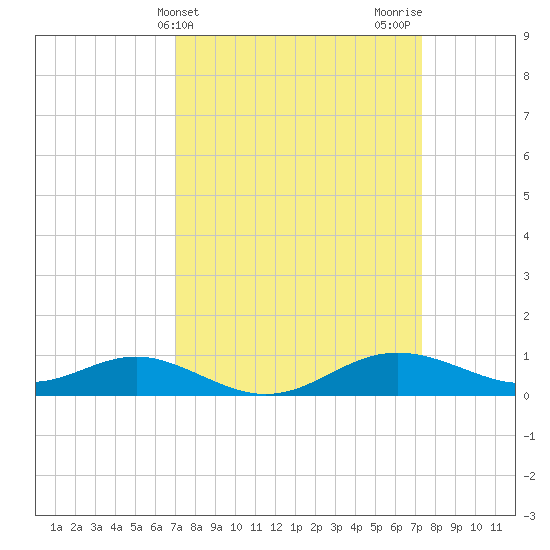 Cornfield Creek tide chart for Friday, March 22, 2024