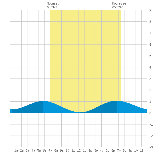 Cornfield Creek tide chart for Saturday, March 23, 2024